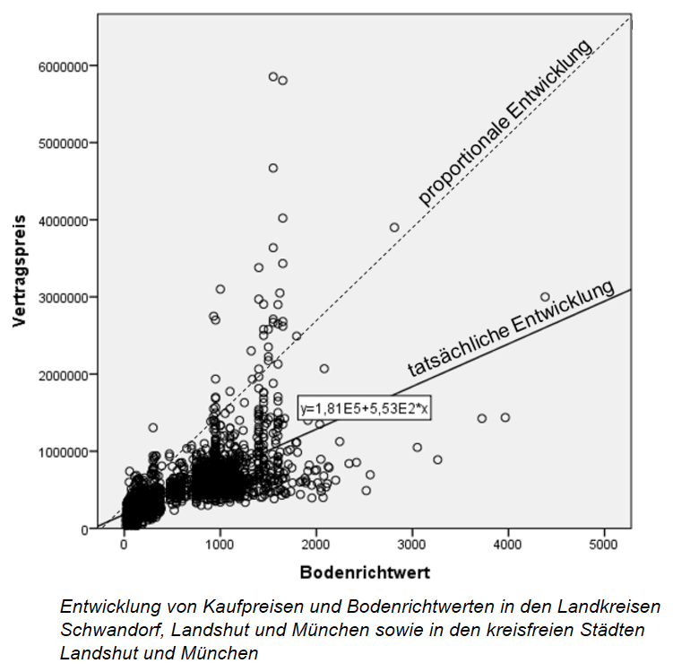 Streudiagramm: Vertragspreis über Bodenrichtwert — proportionale gegenüber tatsächlicher Entwicklung