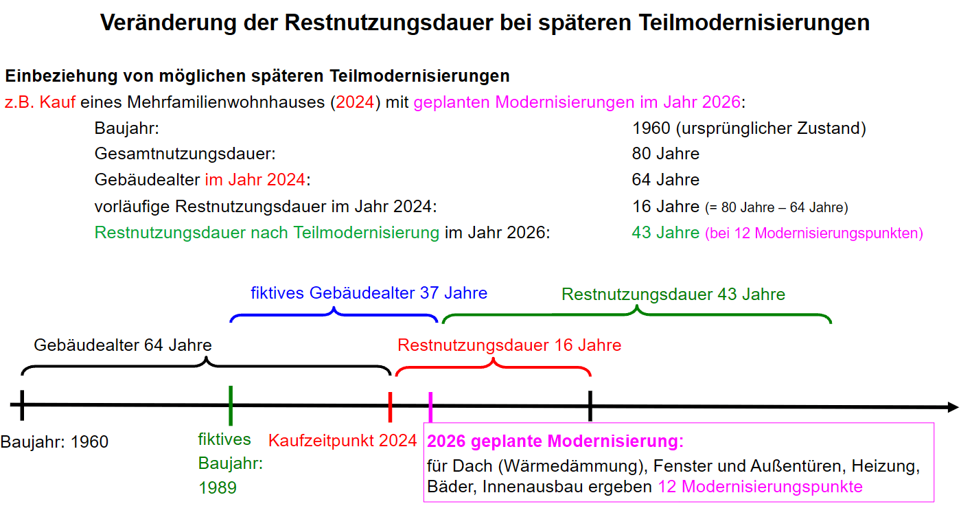 Zeitstrahl: Veränderung der Restnutzungsdauer bei späteren Teilmodernisierungen — Baujahr 1960, Kauf 2024, geplante Modernisierung 2026 (12 Modernisierungspunkte) ergibt fiktives Baujahr 1989.