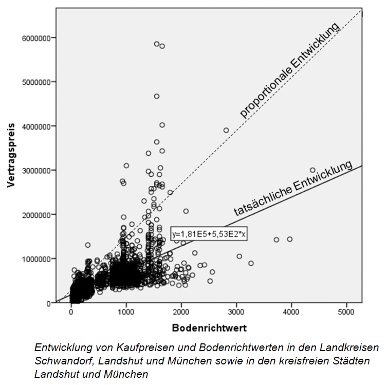Streudiagramm: Vertragspreis über Bodenrichtwert — proportionale gegenüber tatsächlicher Entwicklung